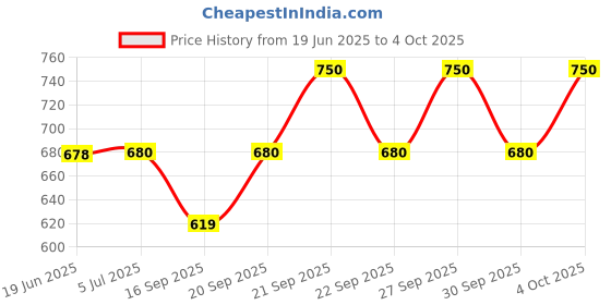 flipkart.com simtronics 4GB DDR3-So Dimm DDR3 4 GB (Dual Channel) Laptop (Laptop RAM 1600 MHz (PC 12800 )with 3 Year Warranty) Price History Graph from 19 Jun 2025 to 4 Oct 2025