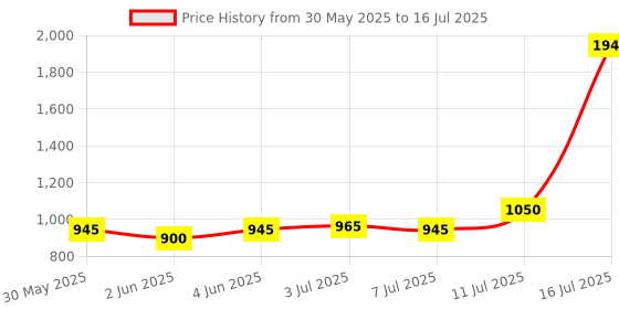 flipkart.com simtronics 8 gb ddr3 1600 destop. DDR3 8 GB (Single Channel) PC (Simmtronics 8 Gb DDR -3 Ram 1600 Mhz Pc For Desktop) Price History Graph from 30 May 2025 to 16 Jul 2025