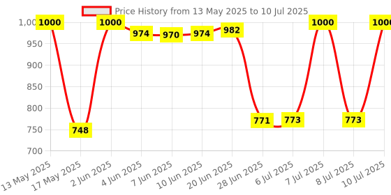 flipkart.com simtronics 8 gb ddr3l laptop1600 DDR3 8 GB (Single Channel) Laptop (Simmtronics 8GB DDR3L 1600MHz SODIMM Laptop Ram) Price History Graph from 13 May 2025 to 10 Jul 2025