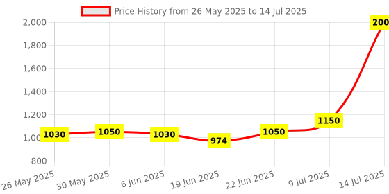 flipkart.com simtronics 8GB DDR3 1333 Desktop DDR3 8 GB (Single Channel) PC (Simmtronics 8 GB RAM DDR-3 1333 Mhz) Price History Graph from 26 May 2025 to 14 Jul 2025
