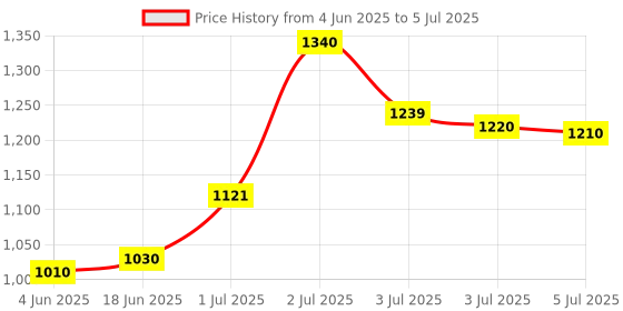 flipkart.com simtronics 8GB DDR3 8 GB (Single Channel) PC Dasktop (8GB DDR3 Desktop 1600L) Price History Graph from 4 Jun 2025 to 5 Jul 2025