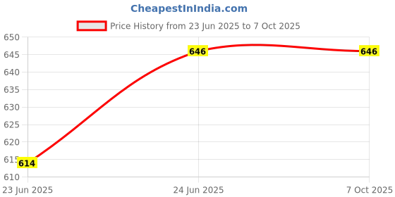 flipkart.com simtronics DDR 3 DDR3 4 GB (Dual Channel) PC, Server (Simmtronices 4 Gb DDR 3 Ram) Price History Graph from 23 Jun 2025 to 6 Oct 2025