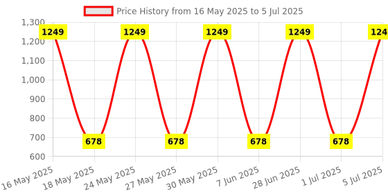 flipkart.com simtronics Ordinary Ram DDR3 4 GB (Single Channel) PC, Server (Simmtronics DDR3 4GB RAM) Price History Graph from 16 May 2025 to 5 Jul 2025