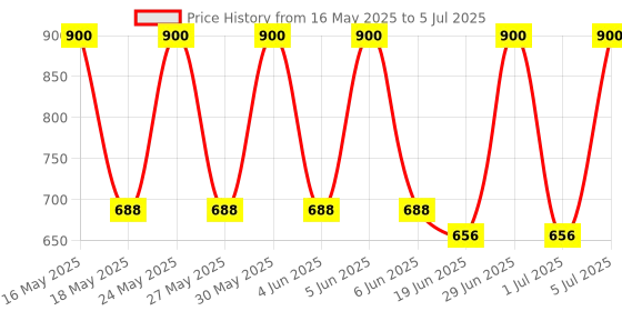 flipkart.com simtronics RAM DDR3 4 GB Laptop SDRAM (1600) Price History Graph from 16 May 2025 to 5 Jul 2025