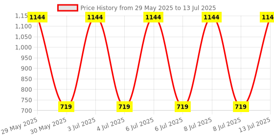 flipkart.com simtronics Simmtronics 2GB DDR3 1600 Desktop DDR3 2 GB (Dual Channel) PC (Simmtronics 2GB DDR3 1600 Desktop) Price History Graph from 29 May 2025 to 13 Jul 2025