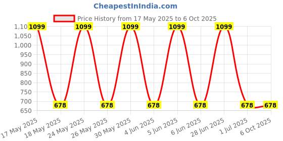 flipkart.com simtronics SIMMTRONICS DDR3 4 GB Laptop (1333 Mhz) Price History Graph from 17 May 2025 to 5 Oct 2025