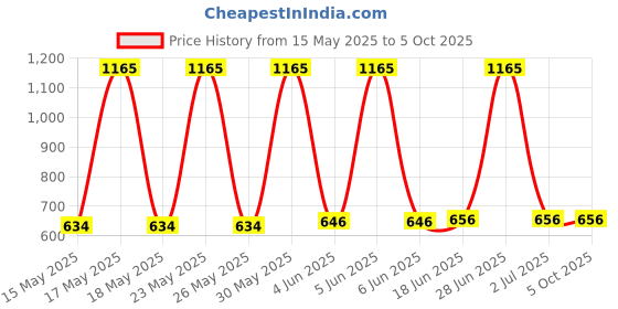 flipkart.com simtronics Simmtronics DDR3 4 GB Laptop (1600 MHz (PC 12800) with 3 Year Warranty) Price History Graph from 15 May 2025 to 5 Oct 2025