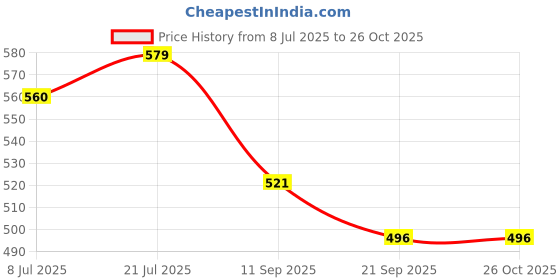 flipkart.com playvista Simulated Steering Wheel Toy Pretend Adventure Toy for Kids Educational Toys playvista Price History Graph from 8 Jul 2025 to 24 Oct 2025