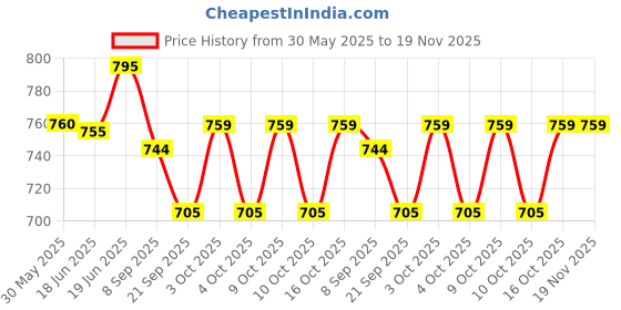 flipkart.com deoxy Simulation Construction Vehicle Dump Trucks Cement Mixer Tank Toys Set For Kids deoxy Price History Graph from 30 May 2025 to 19 Nov 2025