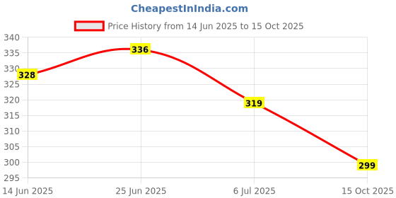 flipkart.com simway Mojaris For Men simway Price History Graph from 14 Jun 2025 to 15 Oct 2025