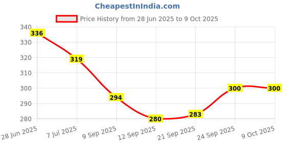 flipkart.com simway Mojaris For Men simway Price History Graph from 28 Jun 2025 to 8 Oct 2025