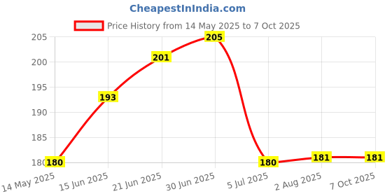flipkart.com SIMWAY Sim Card Tray Price History Graph from 14 May 2025 to 7 Oct 2025