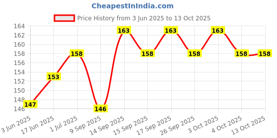 flipkart.com SIMWAY Sim Card Tray Price History Graph from 3 Jun 2025 to 13 Oct 2025