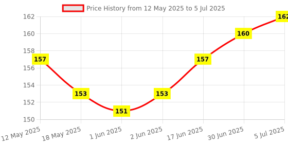 flipkart.com SIMWAY Speaker Protector for Android & iPhone (Long 10/Short 10 PCS) USB Black Anti-dust Plug Price History Graph from 12 May 2025 to 5 Jul 2025