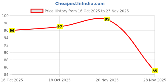 flipkart.com simxen Baking Measurement Measuring Cups And Spoons Set 8 Pcs Plastic Measuring Spoon Set simxen Price History Graph from 16 Oct 2025 to 23 Nov 2025
