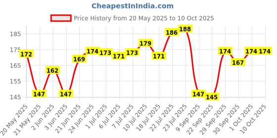 flipkart.com simxen Digital Black Clock simxen Price History Graph from 20 May 2025 to 10 Oct 2025