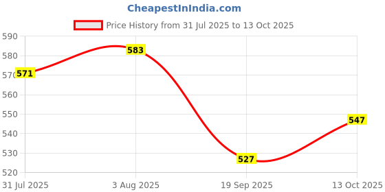 flipkart.com simxen Headlamp Headlight Weatherproof LED Flash Light with 2 4800Ah Rechargeable Battery LED Headlamp simxen Price History Graph from 31 Jul 2025 to 13 Oct 2025