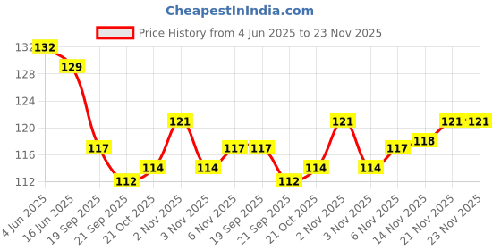 flipkart.com simxen Wallet Ninja – Innovative Multi-Purpose Credit-Card Sized Tool That Fits in your Wallet – 18 Reliable Everyday Tools in the Size of a Credit-Card Camping & Hiking Multi Tool Kit simxen Price History Graph from 4 Jun 2025 to 22 Nov 2025