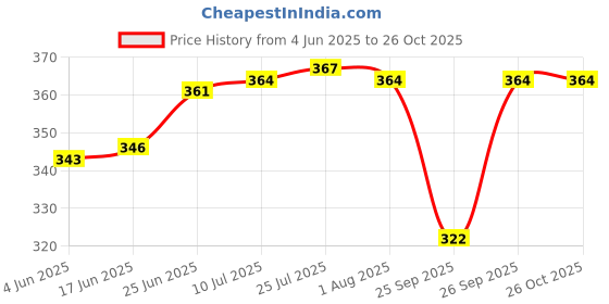 flipkart.com sinal 13mm Chuck With Adapter for Angle Grinder Convert to drill 1mm to 13mm (C2) Power & Hand Tool Kit sinal Price History Graph from 4 Jun 2025 to 26 Oct 2025