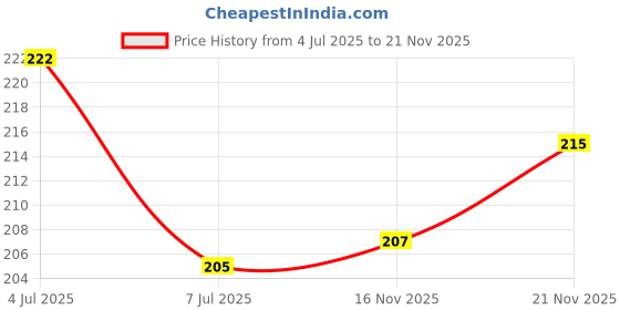 flipkart.com sinal 14-32 Inches Iron Wall Shelf sinal Price History Graph from 4 Jul 2025 to 18 Nov 2025