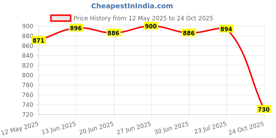 flipkart.com sinal 1.8 L Copper Water Jug sinal Price History Graph from 12 May 2025 to 24 Oct 2025