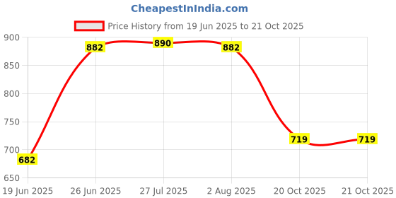 flipkart.com sinal 1.8 L Copper Water Jug sinal Price History Graph from 19 Jun 2025 to 20 Oct 2025