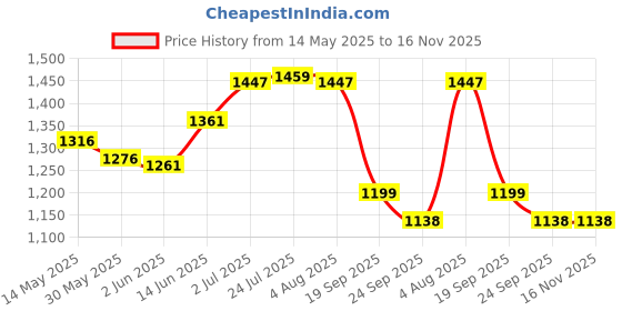 flipkart.com sinal 1800 L Copper Water Jug sinal Price History Graph from 14 May 2025 to 15 Nov 2025