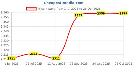 flipkart.com sinal DCA Make Angle Grinder ASM 04-100A Angle Grinder sinal Price History Graph from 1 Jul 2025 to 25 Oct 2025