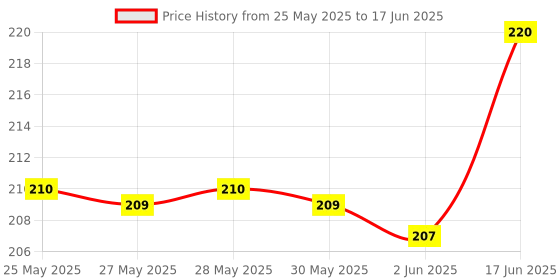 flipkart.com SINAL Pack of 1 Smart Tv Remote Compatible For Crown (RMT73) Smart LED TV Remote Remote Controller Price History Graph from 25 May 2025 to 17 Jun 2025