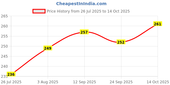 flipkart.com sinal Pack of 101 Diwali Mitti Handmade Earthen Clay Big Size Diya (DY1) Earthenware (Pack of 101) Table Diya sinal Price History Graph from 26 Jul 2025 to 14 Oct 2025