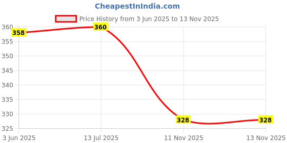 flipkart.com sinal Pack of 2 Ball Bearing 6205 2RS with 25mm inner and 52mm outer (BER27.1) Wheel Bearing sinal Price History Graph from 3 Jun 2025 to 13 Nov 2025