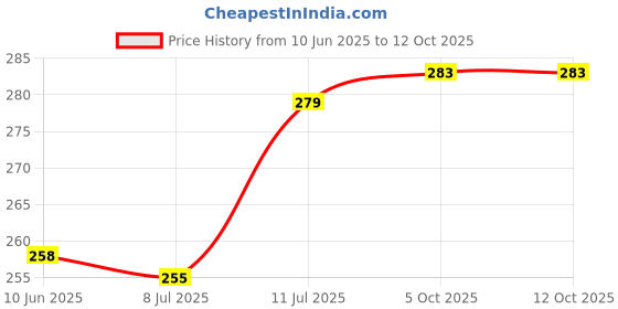 flipkart.com sinal Pack of 3 Wet Wipes (72 leaf each) Moisturising Wipes with Aloe Vera Lid WIP6.1 sinal Price History Graph from 10 Jun 2025 to 12 Oct 2025