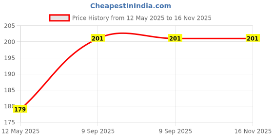 flipkart.com SINAL RealMe Smart LED TV Remote with Netflix & YouTube (RMT6)_FLP For Realme Remote Controller Price History Graph from 12 May 2025 to 16 Nov 2025