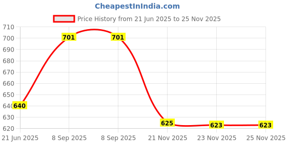 flipkart.com sinal Shower Laser Light sinal Price History Graph from 21 Jun 2025 to 24 Nov 2025