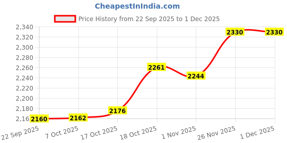 flipkart.com sinal Stylish 2 & 4 (100% )JG0.7 Jug Bottle Glass Set sinal Price History Graph from 22 Sep 2025 to 1 Dec 2025
