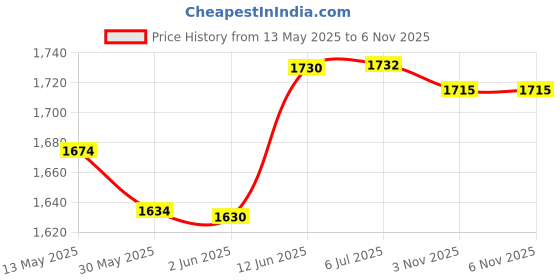 flipkart.com sinal Stylish Copper Jug & 2 Copper Glass & 2 Copper Bottle(100% Copper)JG0.9 Jug Bottle Glass Set sinal Price History Graph from 13 May 2025 to 6 Nov 2025
