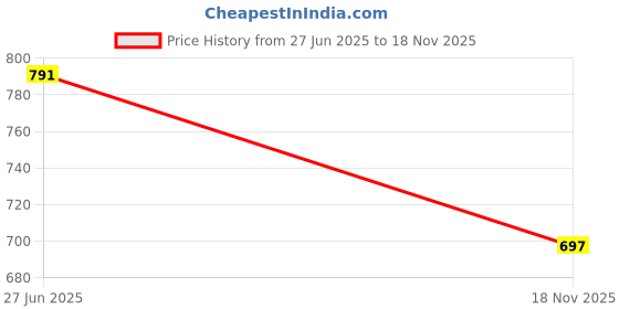 flipkart.com sinauli Self Design, Embroidered Bollywood Velvet, Silk Blend Saree sinauli Price History Graph from 27 Jun 2025 to 18 Nov 2025