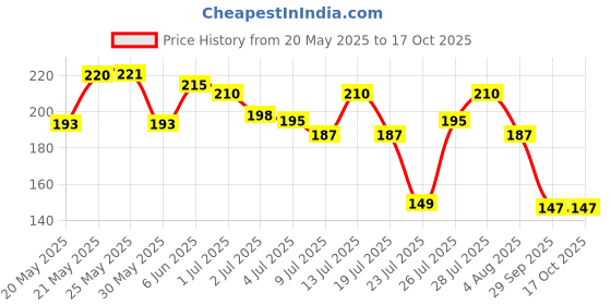 flipkart.com himalaya Since 1930 Extra Soft & Gentle Baby Cream himalaya Price History Graph from 20 May 2025 to 15 Oct 2025