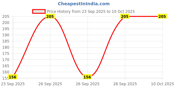 flipkart.com himalaya Since 1930 Extra Soft & Gentle Baby Cream himalaya Price History Graph from 23 Sep 2025 to 9 Oct 2025