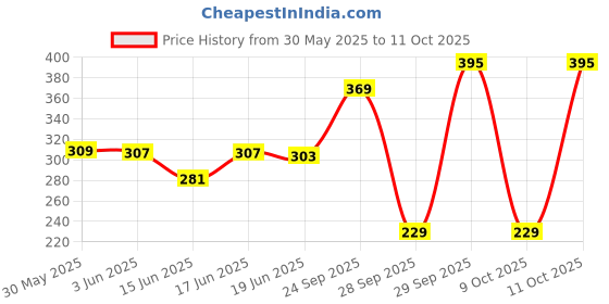 flipkart.com himalaya Since 1930 Extra Soft & Gentle Baby Cream 200ml himalaya Price History Graph from 30 May 2025 to 11 Oct 2025