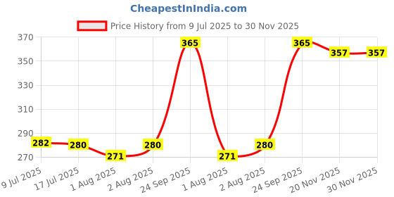 flipkart.com himalaya Since 1930 Extra Soft & Gentle Baby Cream 200ml himalaya Price History Graph from 9 Jul 2025 to 30 Nov 2025