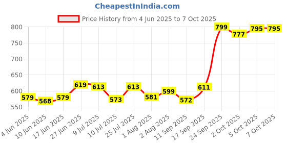 flipkart.com himalaya Since 1930 Extra Soft & Gentle Baby Cream 200ml Pack of 2 himalaya Price History Graph from 4 Jun 2025 to 7 Oct 2025