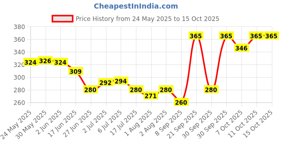flipkart.com himalaya Since 1930 Extra Soft & Gentle Baby Cream 200ml POK 1 himalaya Price History Graph from 24 May 2025 to 15 Oct 2025