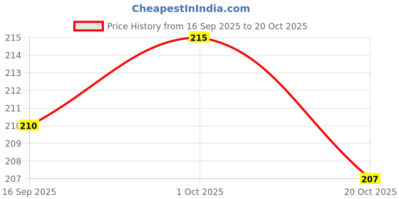 flipkart.com sinche 30 Magic Stick Plant Food Stick Fertilizer Green Stick Fertilizer sinche Price History Graph from 16 Sep 2025 to 20 Oct 2025