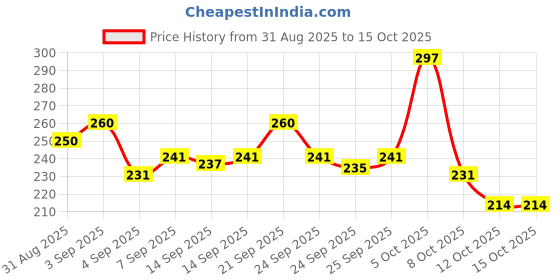 flipkart.com sinche 60 Magic Stick Plant Food Fertilizer – Green Nutrient Sticks for All Plants Fertilizer sinche Price History Graph from 31 Aug 2025 to 15 Oct 2025