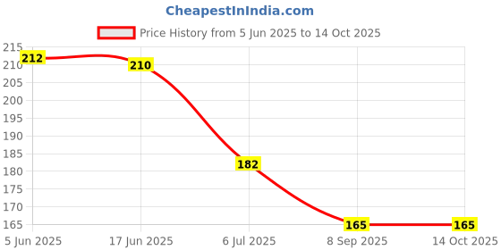 flipkart.com sindhia 1 Pcs Waterproof Heel Toe Protector Tape Moleskin Heel Support sindhia Price History Graph from 5 Jun 2025 to 14 Oct 2025
