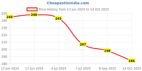 flipkart.com sindhia 4 Pcs Small locks for Securing Luggage While Travelling Along with keys Padlock sindhia Price History Graph from 13 Jun 2025 to 14 Oct 2025