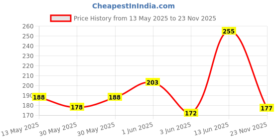 flipkart.com sindhia Mountain Camping Compass sindhia Price History Graph from 13 May 2025 to 23 Nov 2025