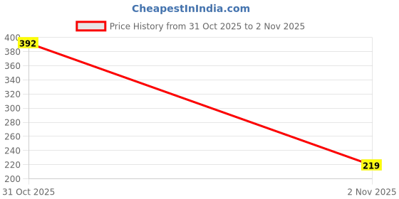 flipkart.com Sindhia Quick Key Super Large Anti-Slip Keyboard Pad Non Slip Base Mousepad Price History Graph from 31 Oct 2025 to 2 Nov 2025