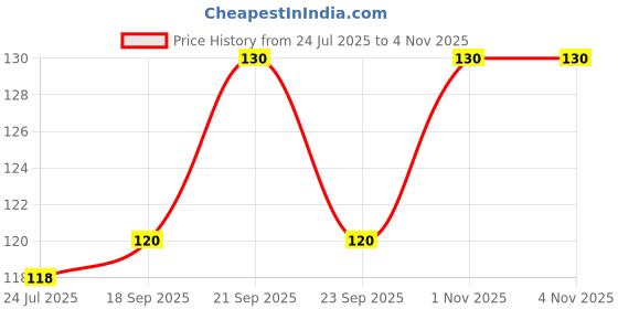 flipkart.com sindhia Shower head Cleaning Brush Gap Cleaner Keyboard Mobile Speaker Brush Shower Head Handheld sindhia Price History Graph from 24 Jul 2025 to 4 Nov 2025